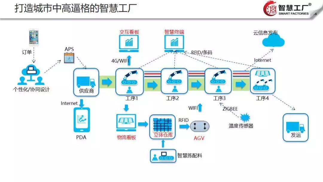 智慧工廠云解決方案 網(wǎng)絡信息技術驅動制造業(yè)新變革